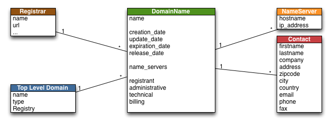 Domain Name Data Model